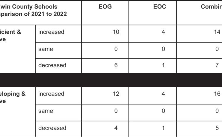 While Georgia Milestone scores still present a struggle to meet pre-COVID scores, the school system is on track for academic recovery. Contributed by Superintendent Dr. Noris Price