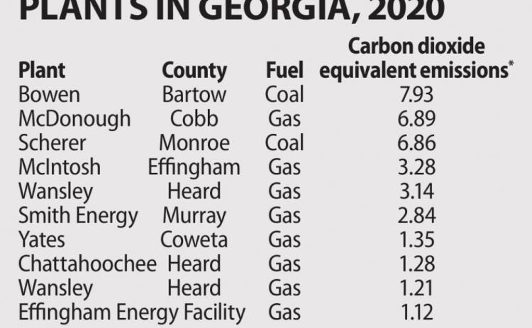 Three Georgia power plants land on list of nation’s dirtiest